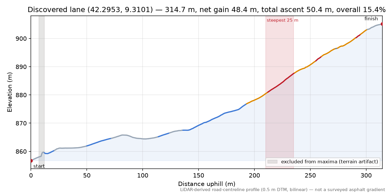 Discovered lane (42.2953, 9.3101) elevation profile
