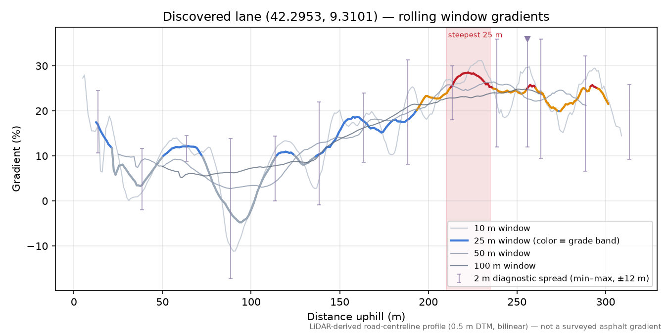Discovered lane (42.2953, 9.3101) rolling gradient profile