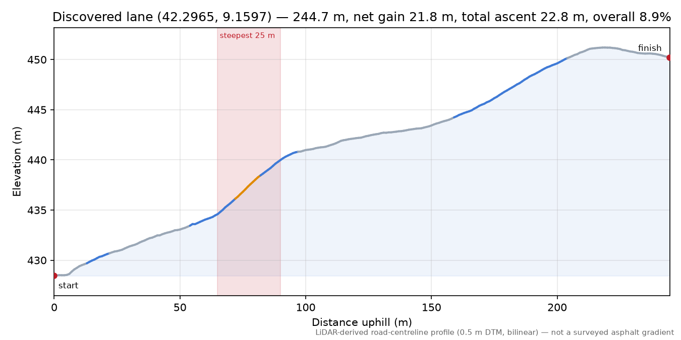 Discovered lane (42.2965, 9.1597) elevation profile