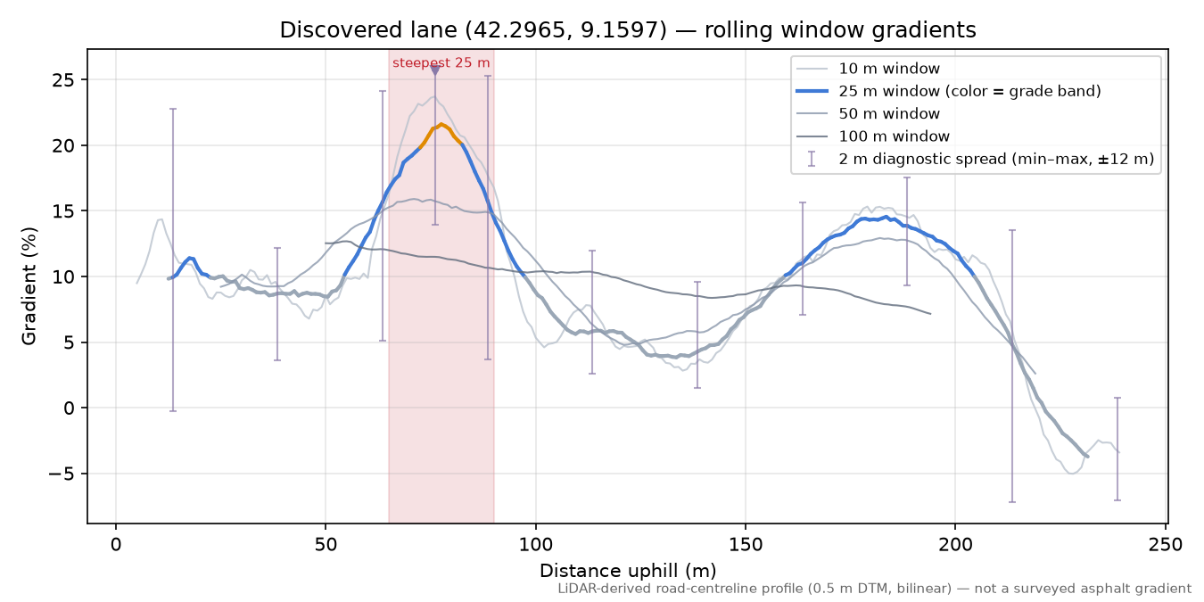 Discovered lane (42.2965, 9.1597) rolling gradient profile