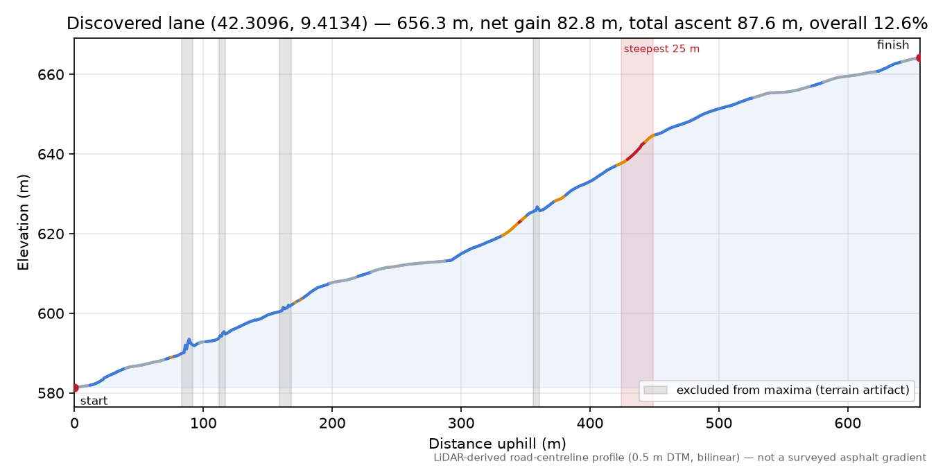 Discovered lane (42.3096, 9.4134) elevation profile