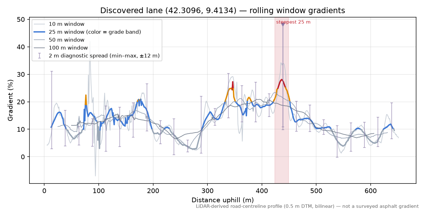 Discovered lane (42.3096, 9.4134) rolling gradient profile
