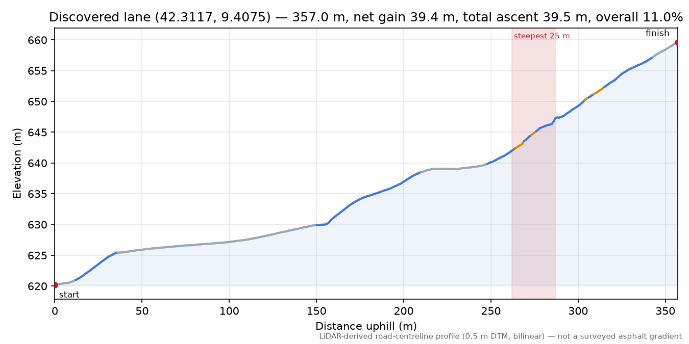 Discovered lane (42.3117, 9.4075) elevation profile