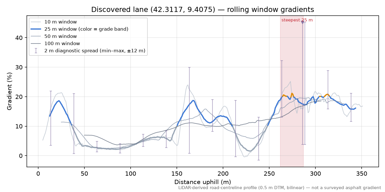 Discovered lane (42.3117, 9.4075) rolling gradient profile