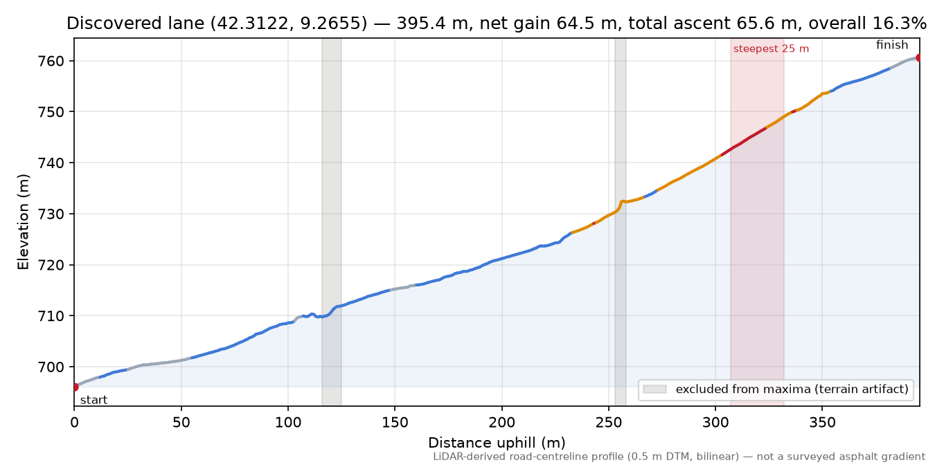 Discovered lane (42.3122, 9.2655) elevation profile