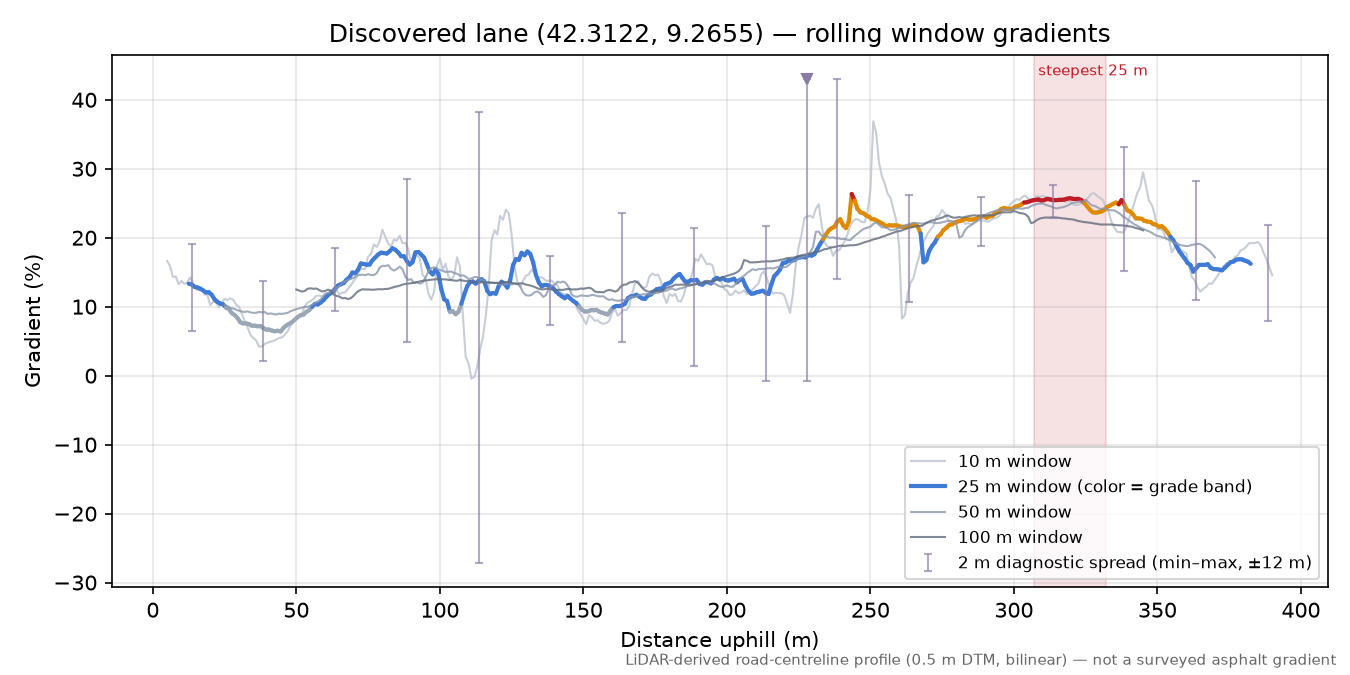 Discovered lane (42.3122, 9.2655) rolling gradient profile