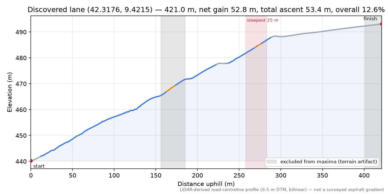 Discovered lane (42.3176, 9.4215) elevation profile