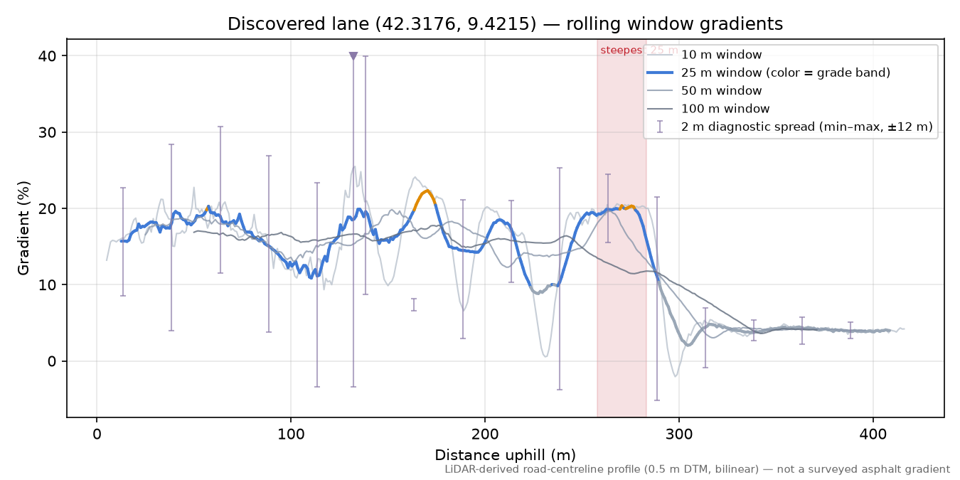 Discovered lane (42.3176, 9.4215) rolling gradient profile