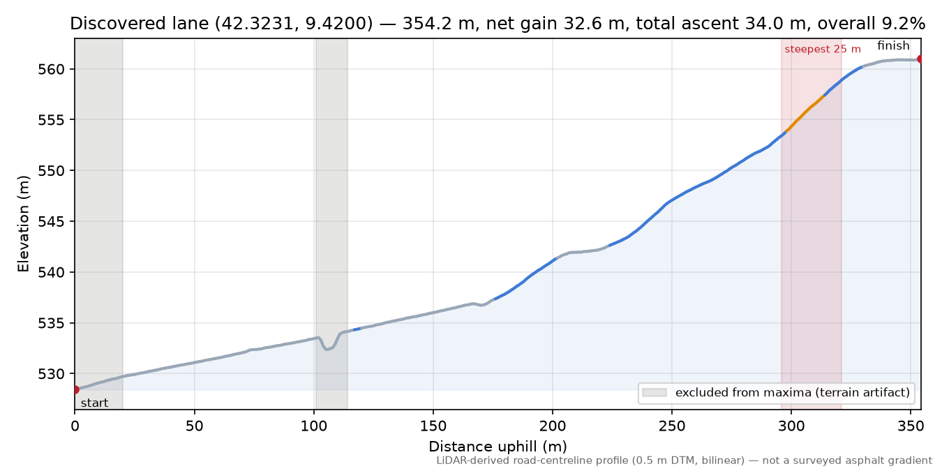 Discovered lane (42.3231, 9.4200) elevation profile