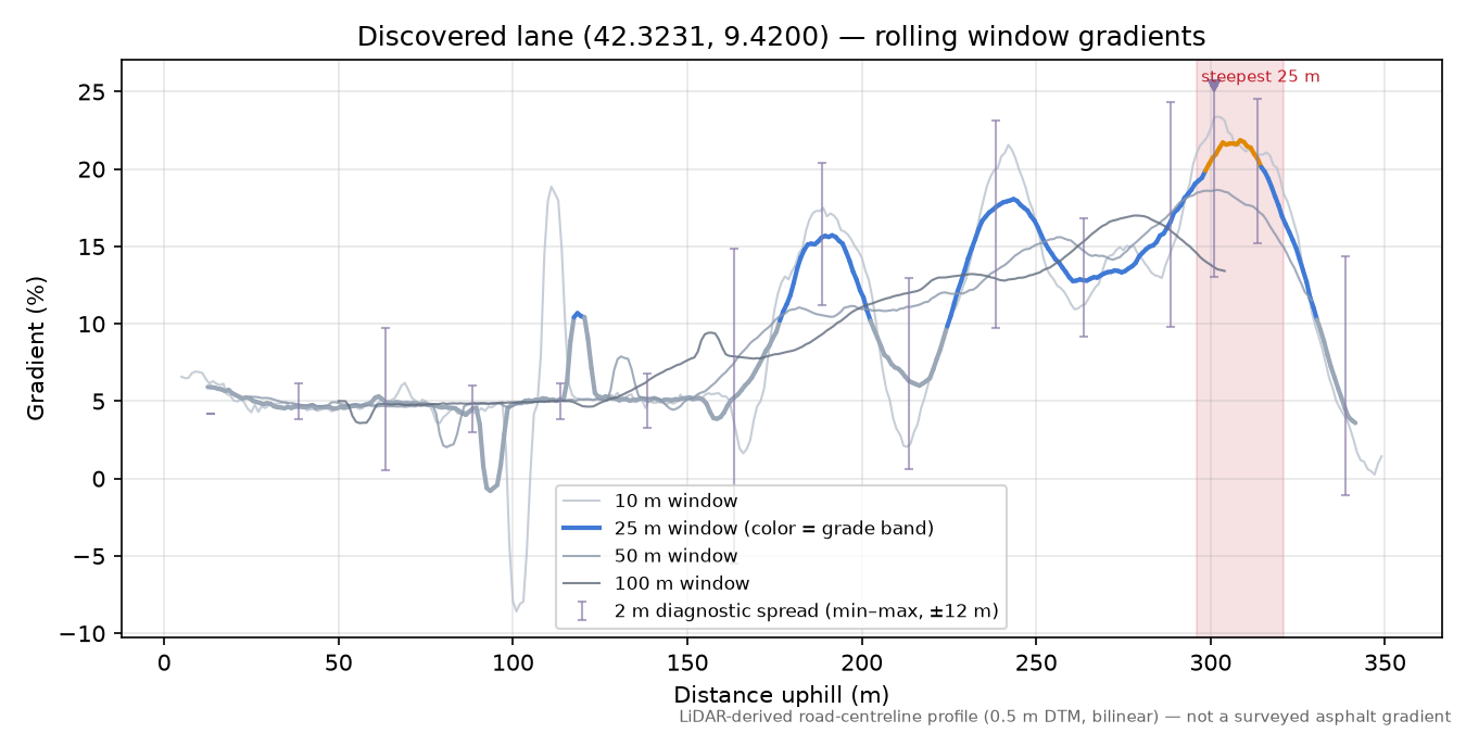 Discovered lane (42.3231, 9.4200) rolling gradient profile