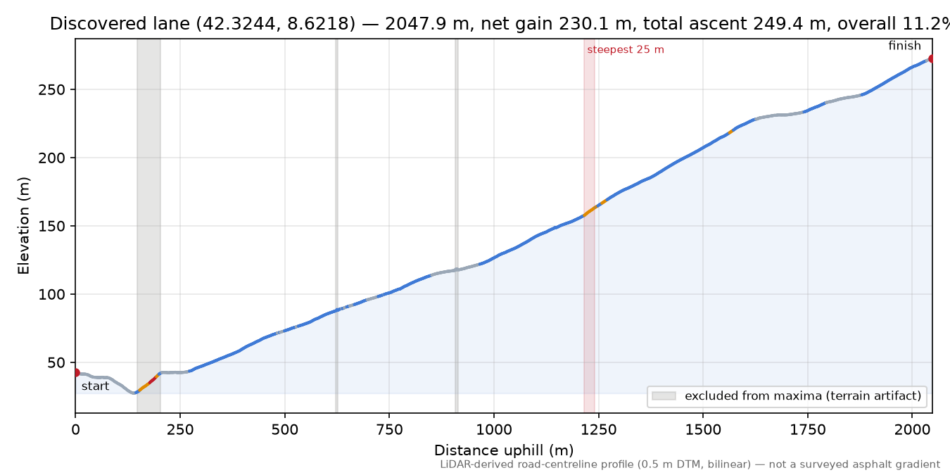 Discovered lane (42.3244, 8.6218) elevation profile