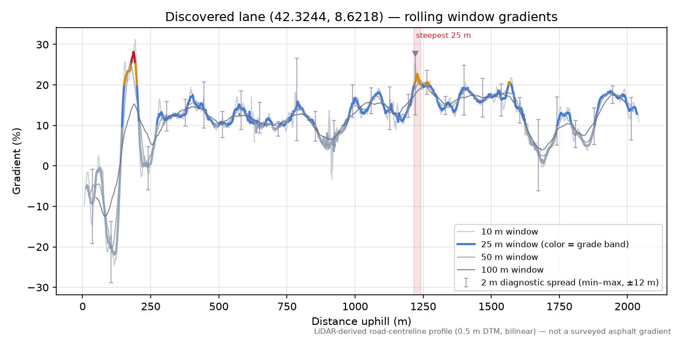 Discovered lane (42.3244, 8.6218) rolling gradient profile