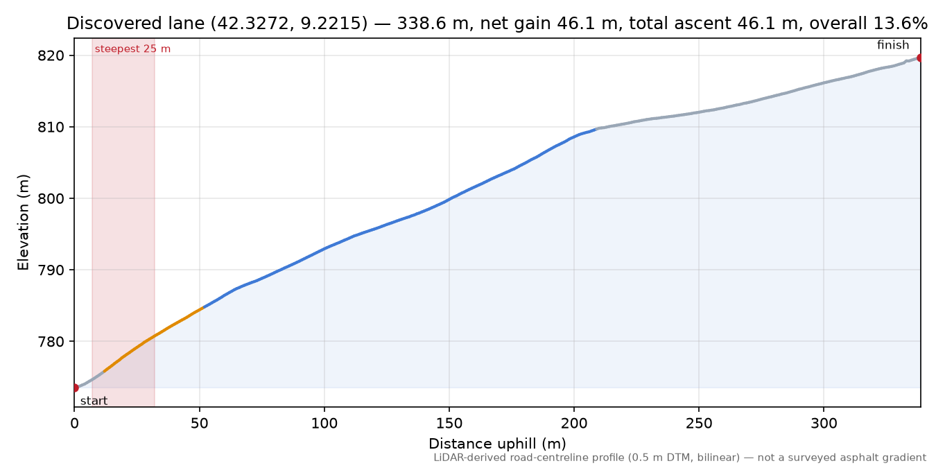 Discovered lane (42.3272, 9.2215) elevation profile