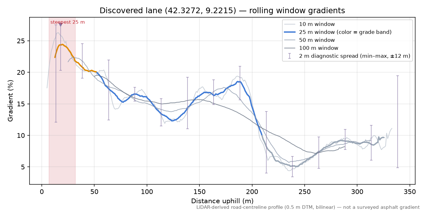 Discovered lane (42.3272, 9.2215) rolling gradient profile