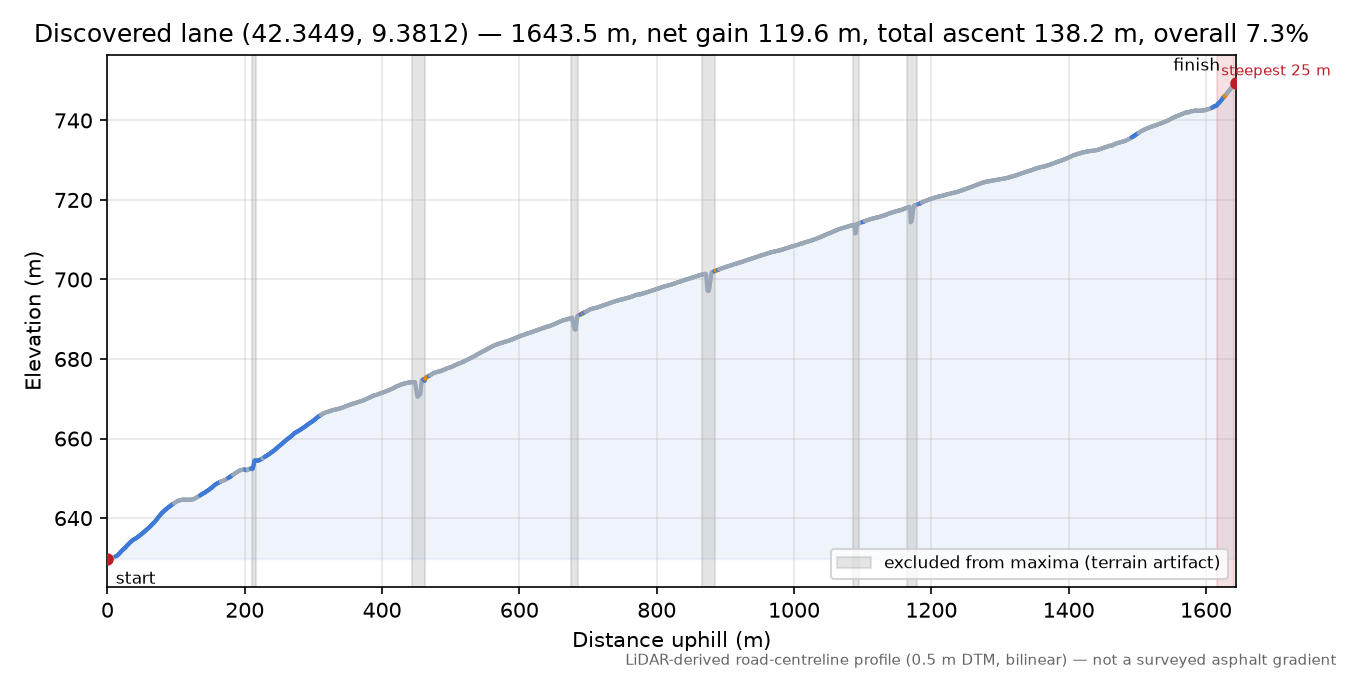 Discovered lane (42.3449, 9.3812) elevation profile