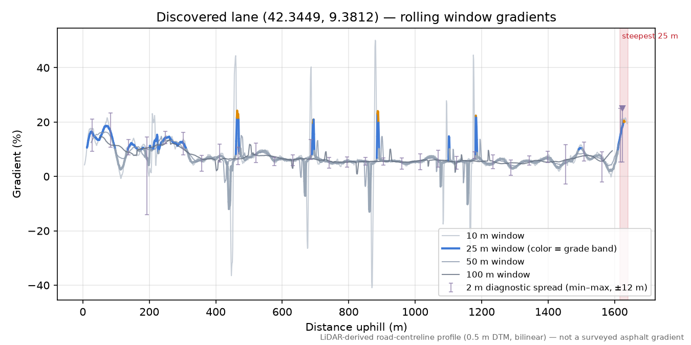 Discovered lane (42.3449, 9.3812) rolling gradient profile