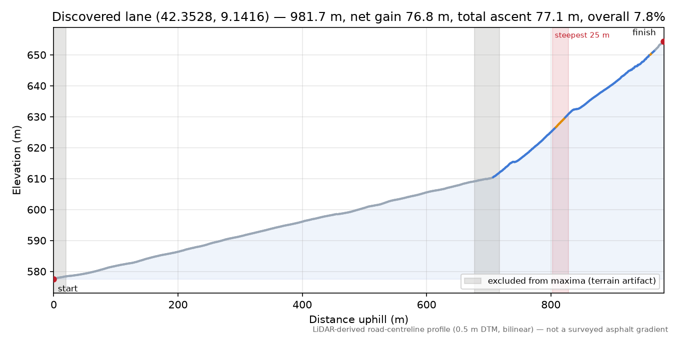 Discovered lane (42.3528, 9.1416) elevation profile