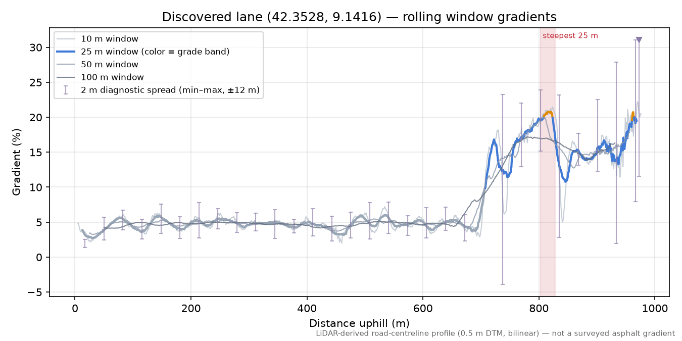Discovered lane (42.3528, 9.1416) rolling gradient profile