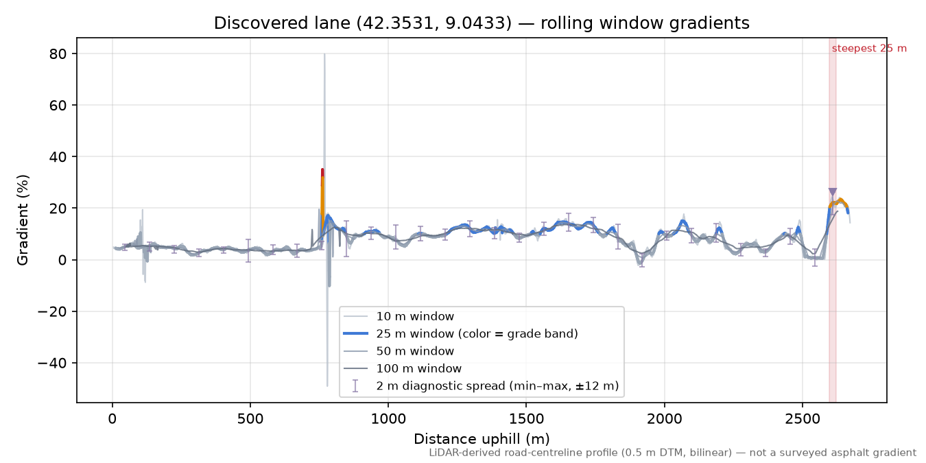 Discovered lane (42.3531, 9.0433) rolling gradient profile