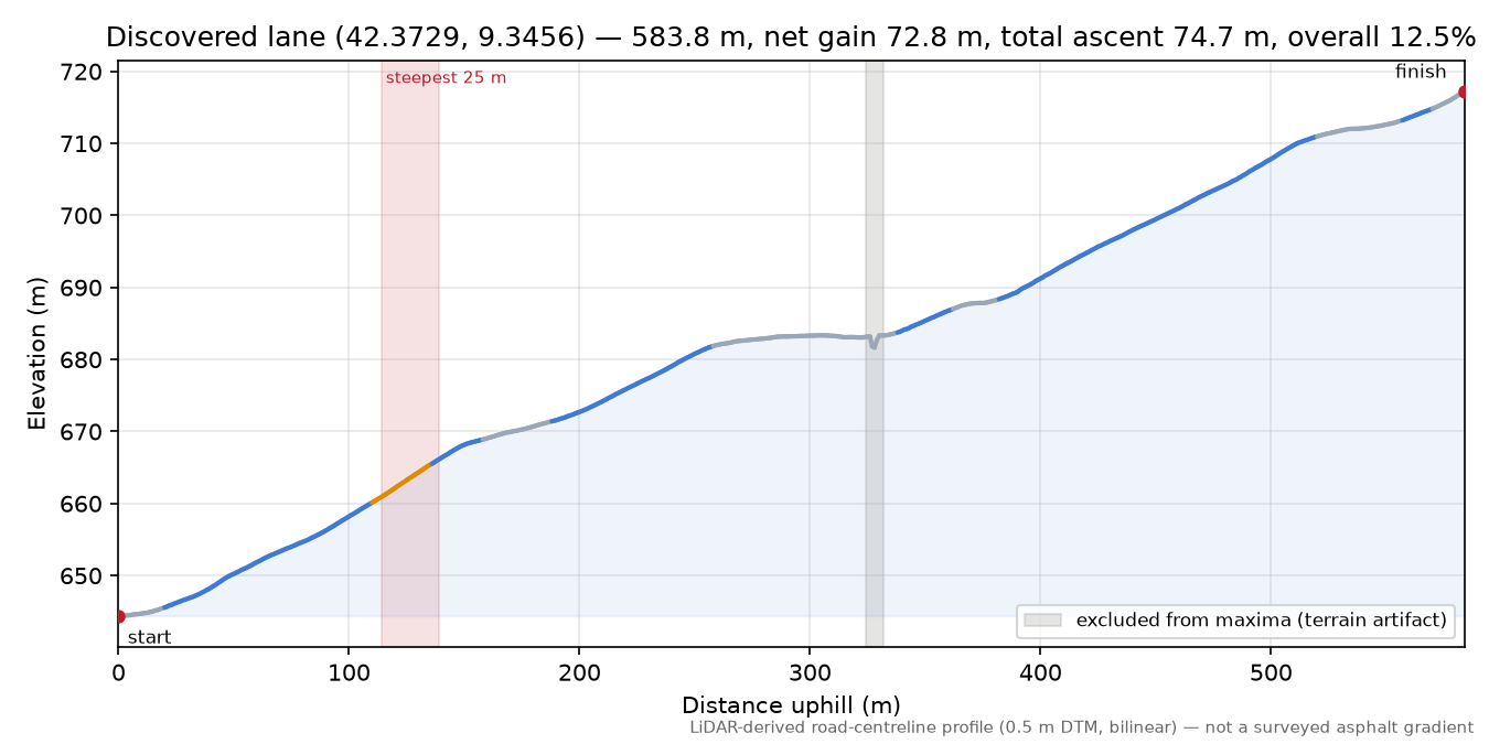 Discovered lane (42.3729, 9.3456) elevation profile