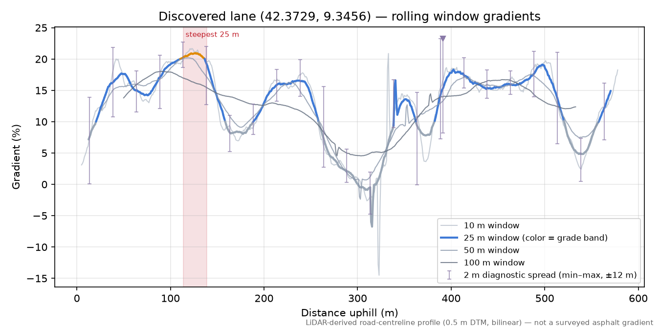 Discovered lane (42.3729, 9.3456) rolling gradient profile