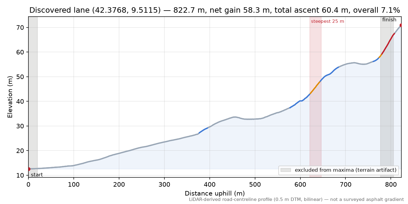 Discovered lane (42.3768, 9.5115) elevation profile