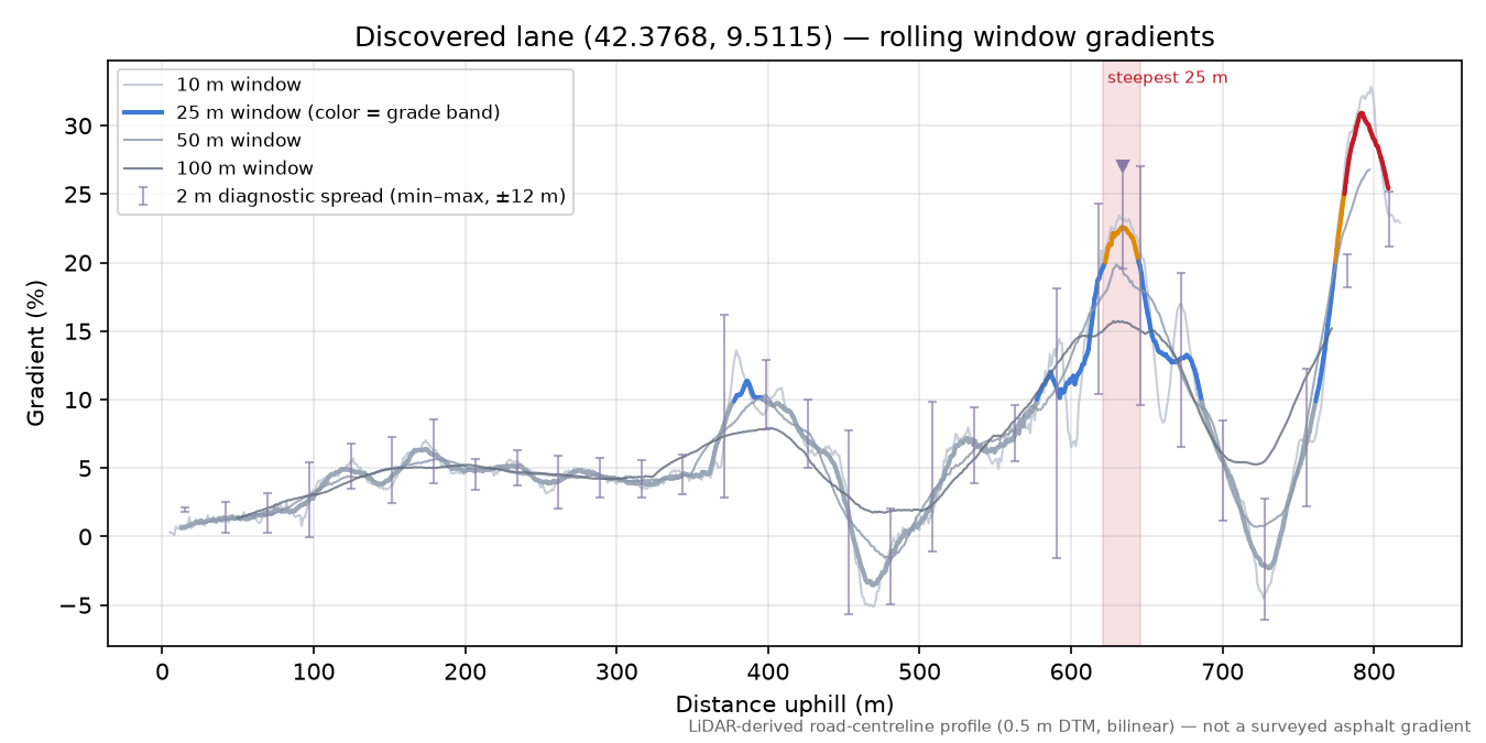 Discovered lane (42.3768, 9.5115) rolling gradient profile