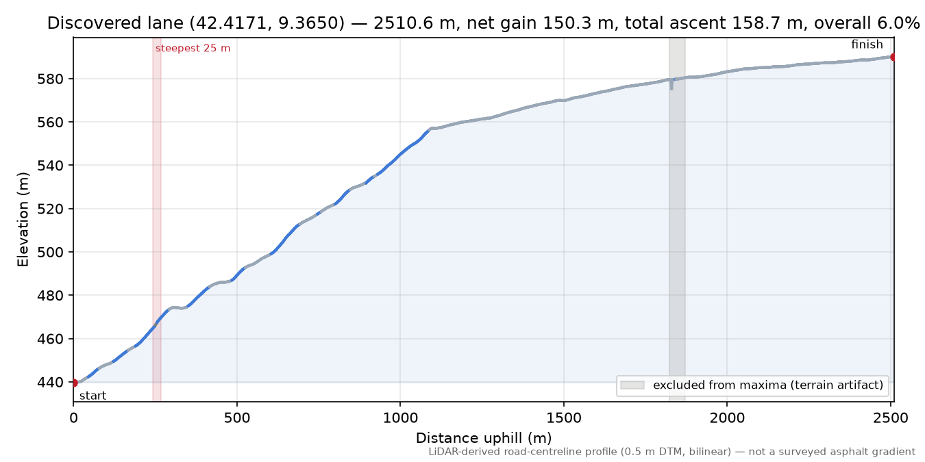 Discovered lane (42.4171, 9.3650) elevation profile