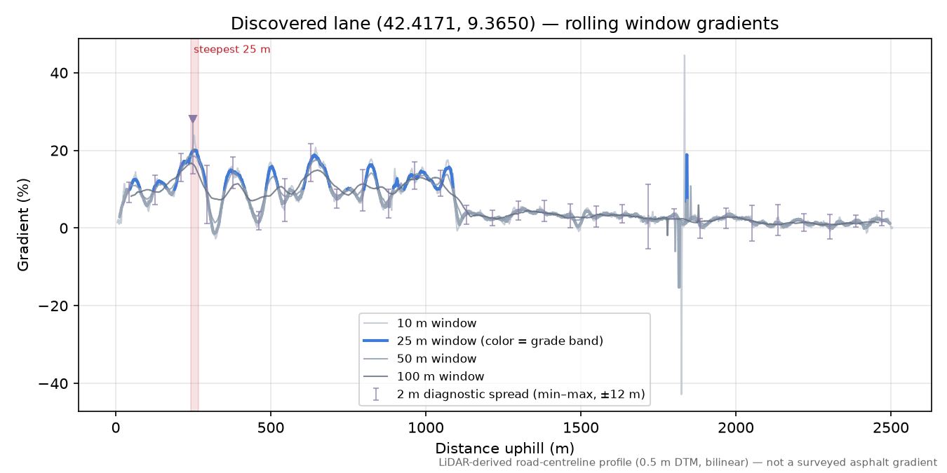 Discovered lane (42.4171, 9.3650) rolling gradient profile