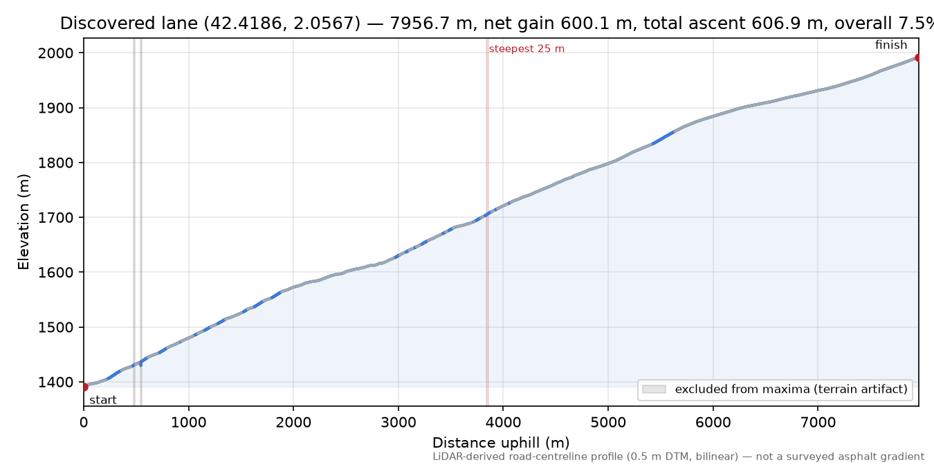 Discovered lane (42.4186, 2.0567) elevation profile