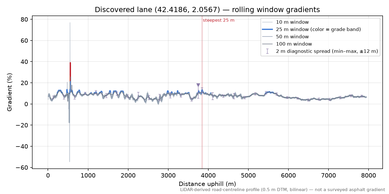 Discovered lane (42.4186, 2.0567) rolling gradient profile