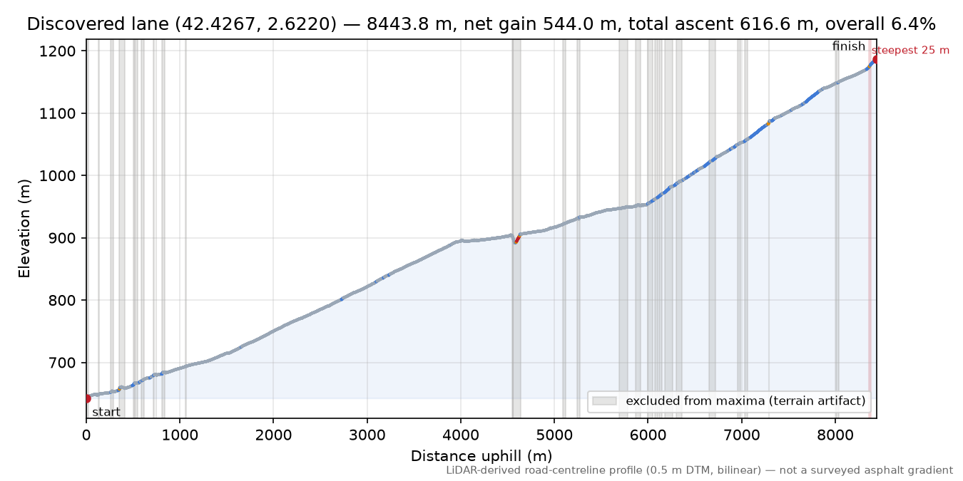 Discovered lane (42.4267, 2.6220) elevation profile