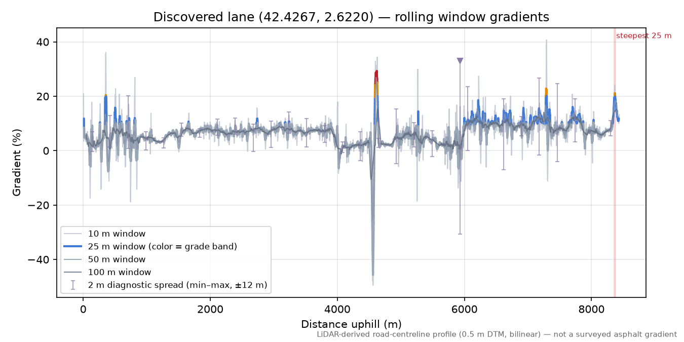Discovered lane (42.4267, 2.6220) rolling gradient profile