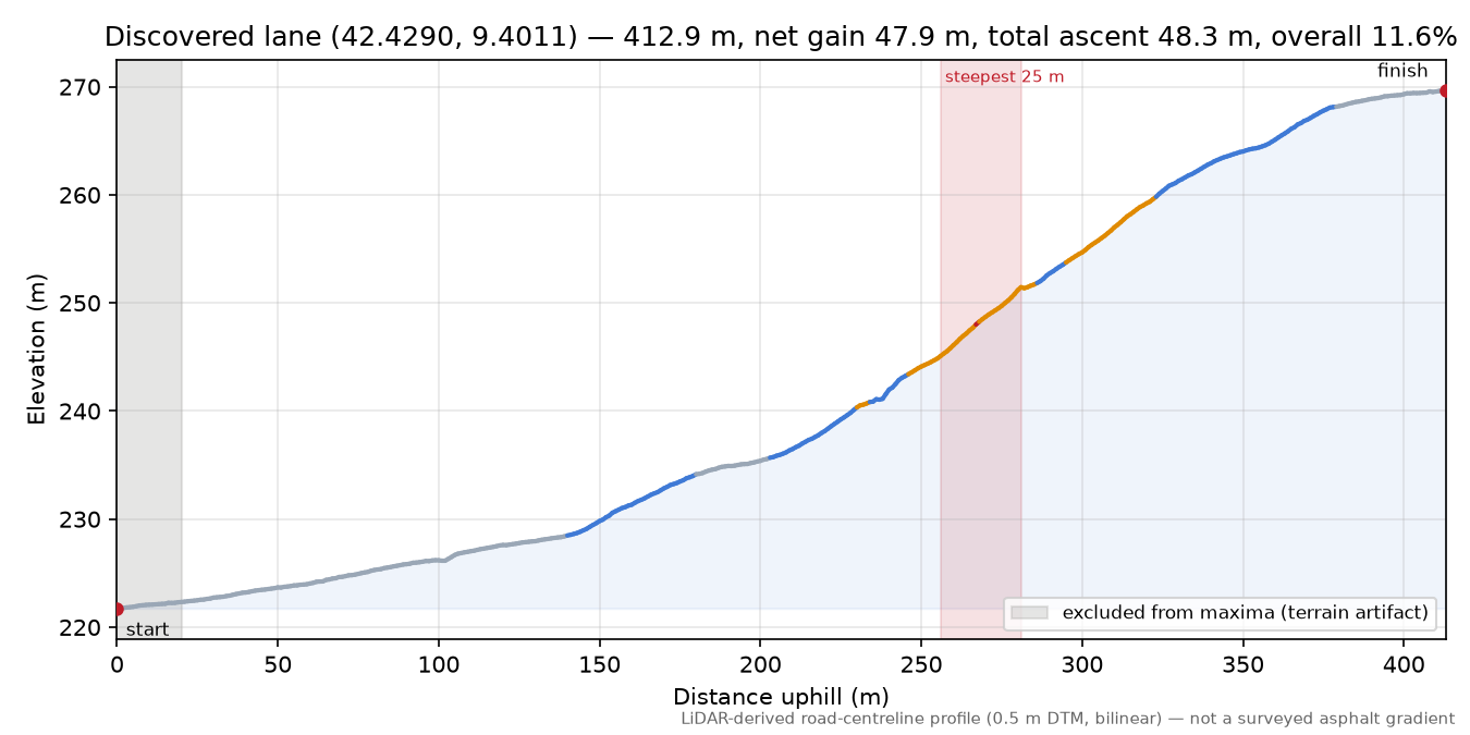 Discovered lane (42.4290, 9.4011) elevation profile