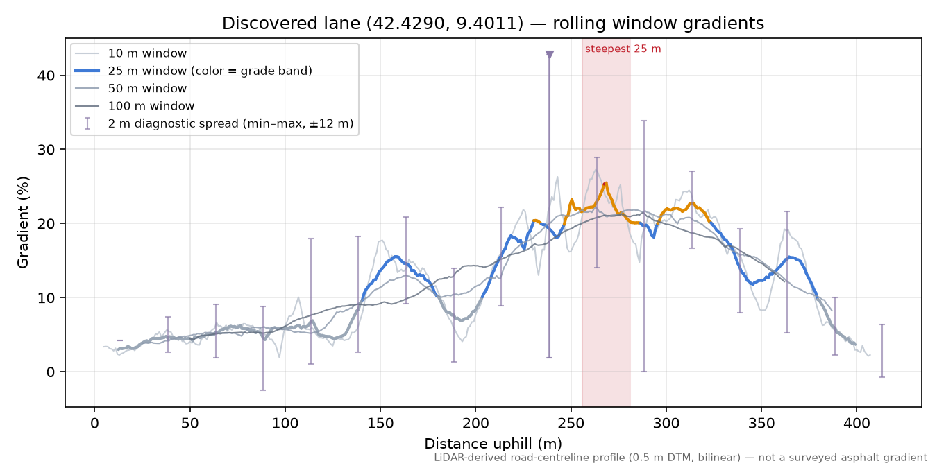 Discovered lane (42.4290, 9.4011) rolling gradient profile
