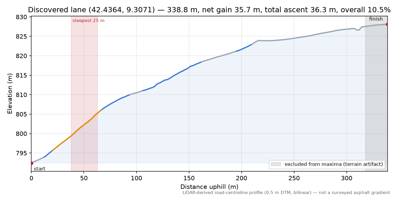 Discovered lane (42.4364, 9.3071) elevation profile