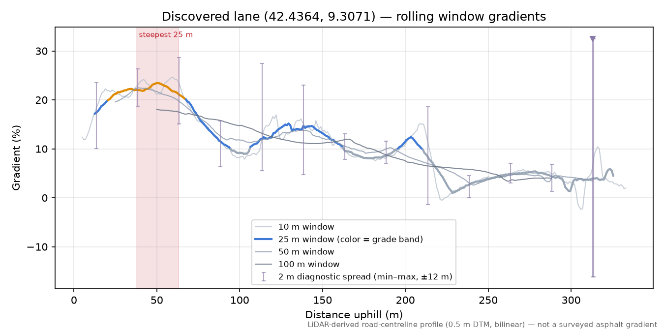 Discovered lane (42.4364, 9.3071) rolling gradient profile