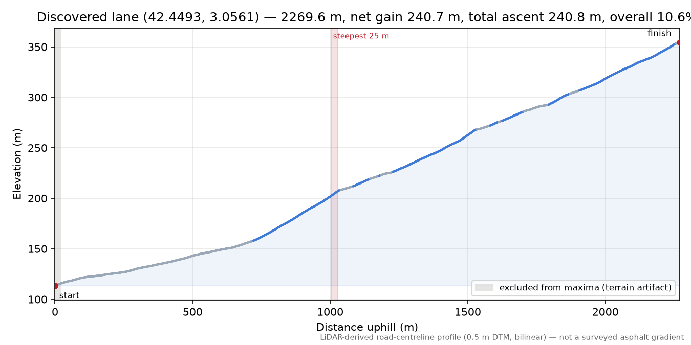 Discovered lane (42.4493, 3.0561) elevation profile