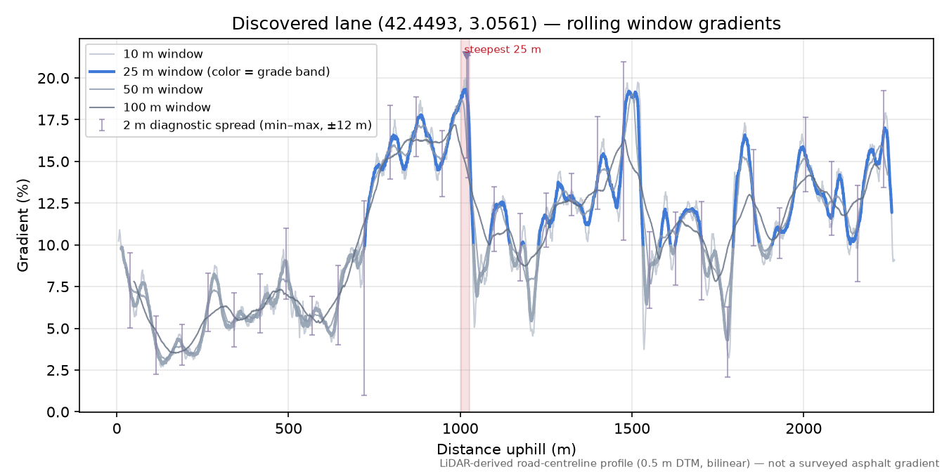 Discovered lane (42.4493, 3.0561) rolling gradient profile
