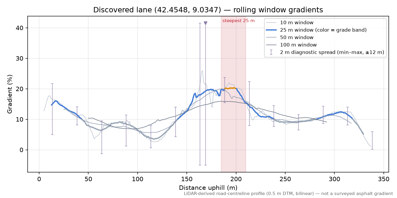Discovered lane (42.4548, 9.0347) rolling gradient profile