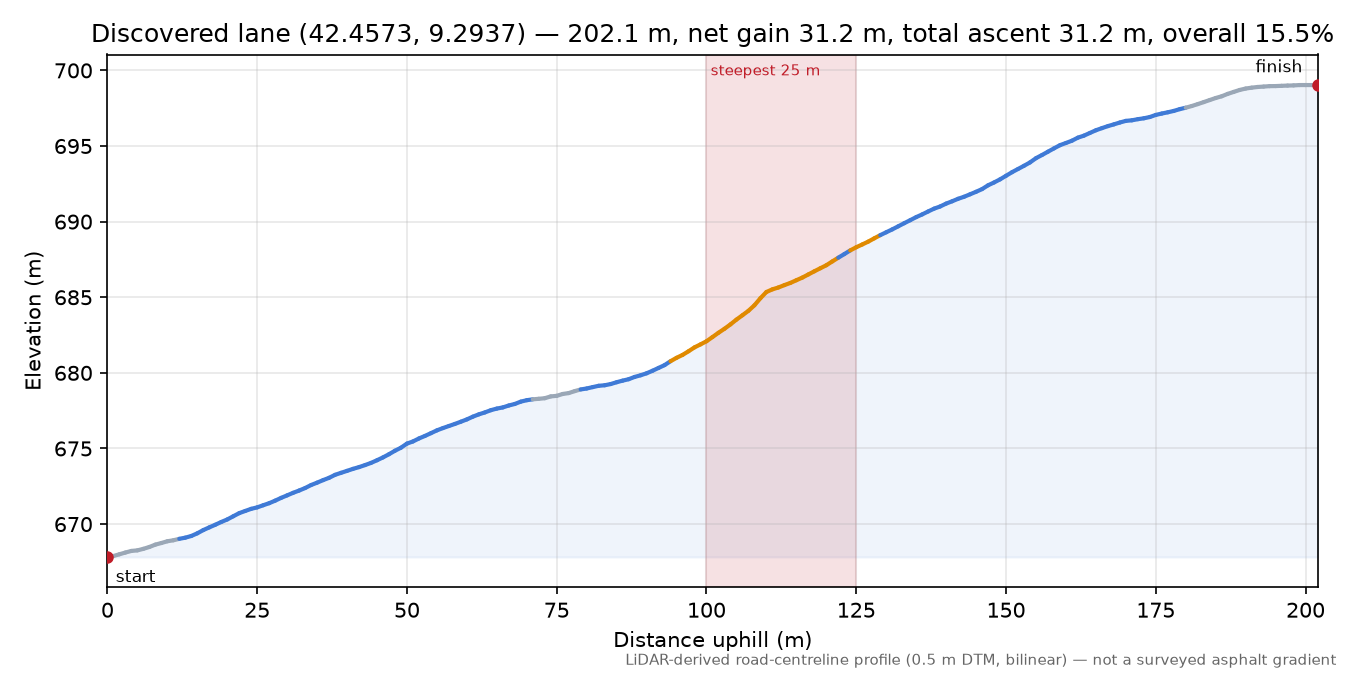 Discovered lane (42.4573, 9.2937) elevation profile