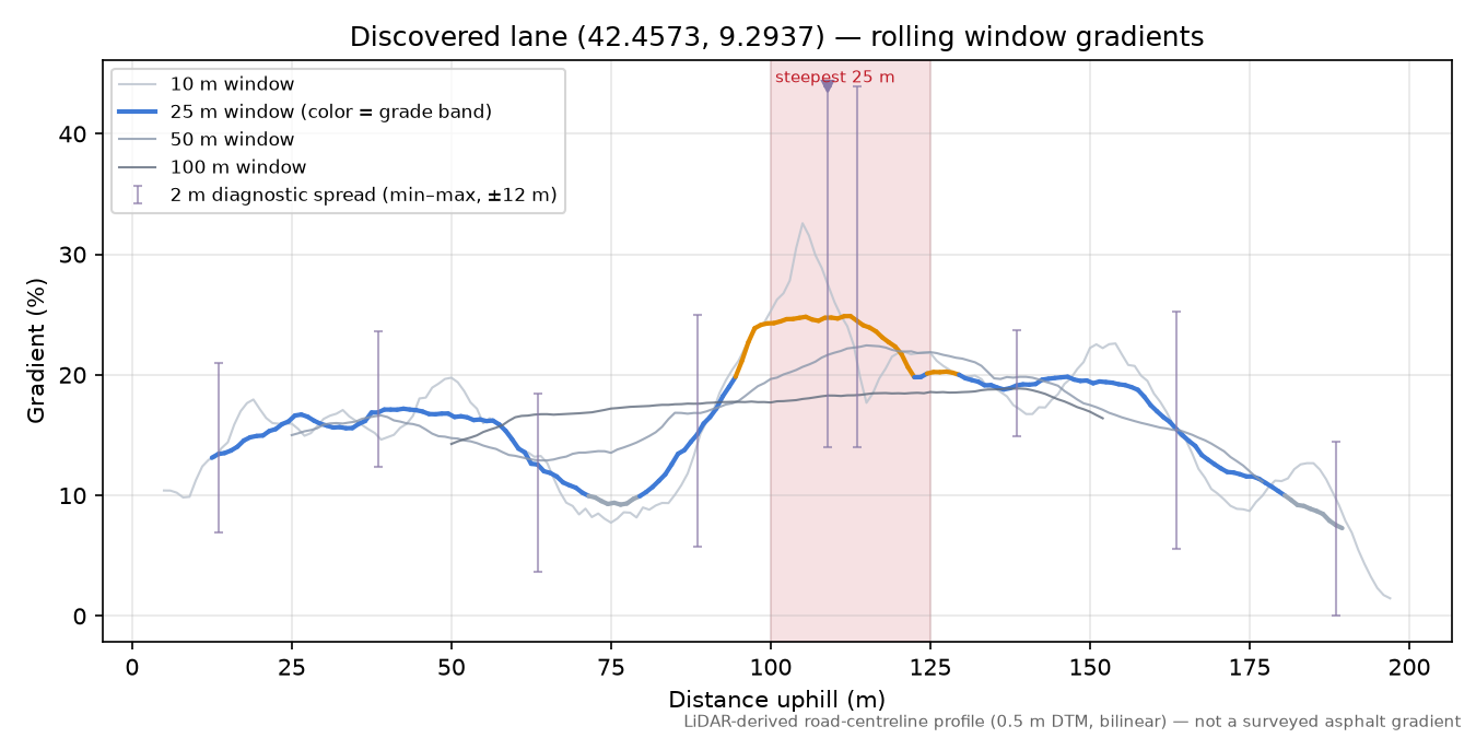 Discovered lane (42.4573, 9.2937) rolling gradient profile