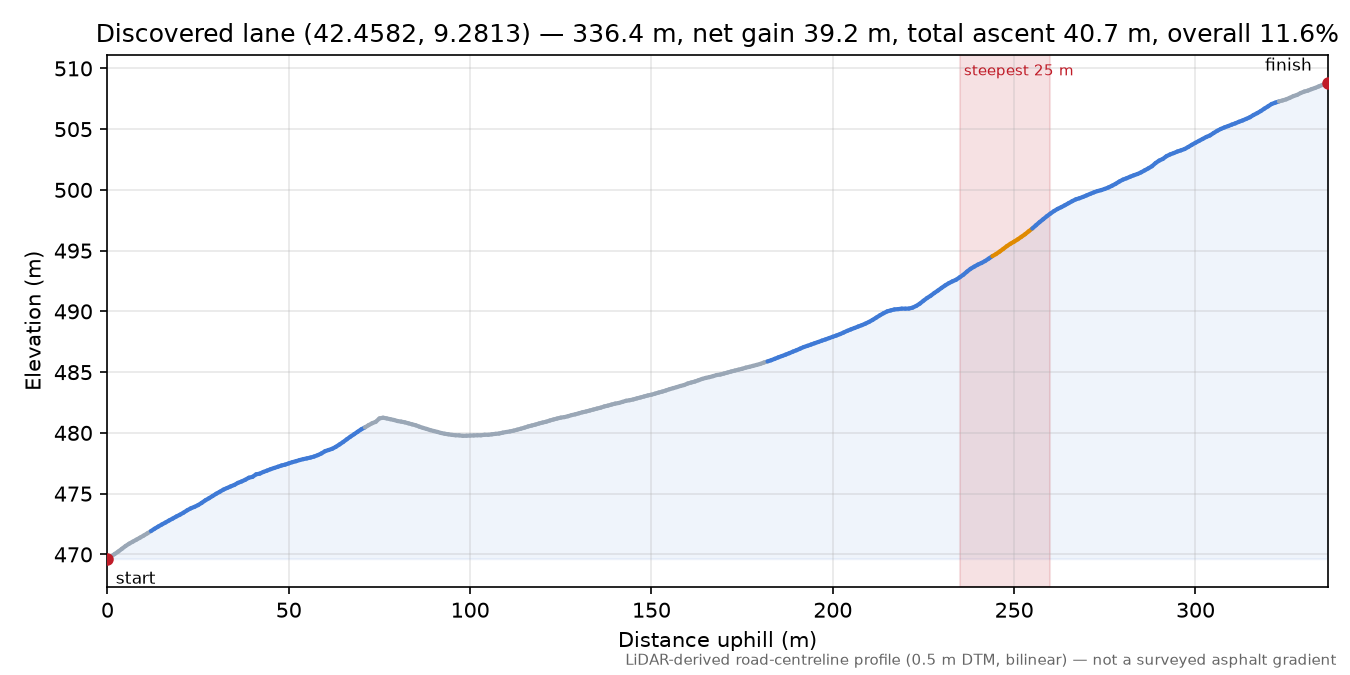 Discovered lane (42.4582, 9.2813) elevation profile