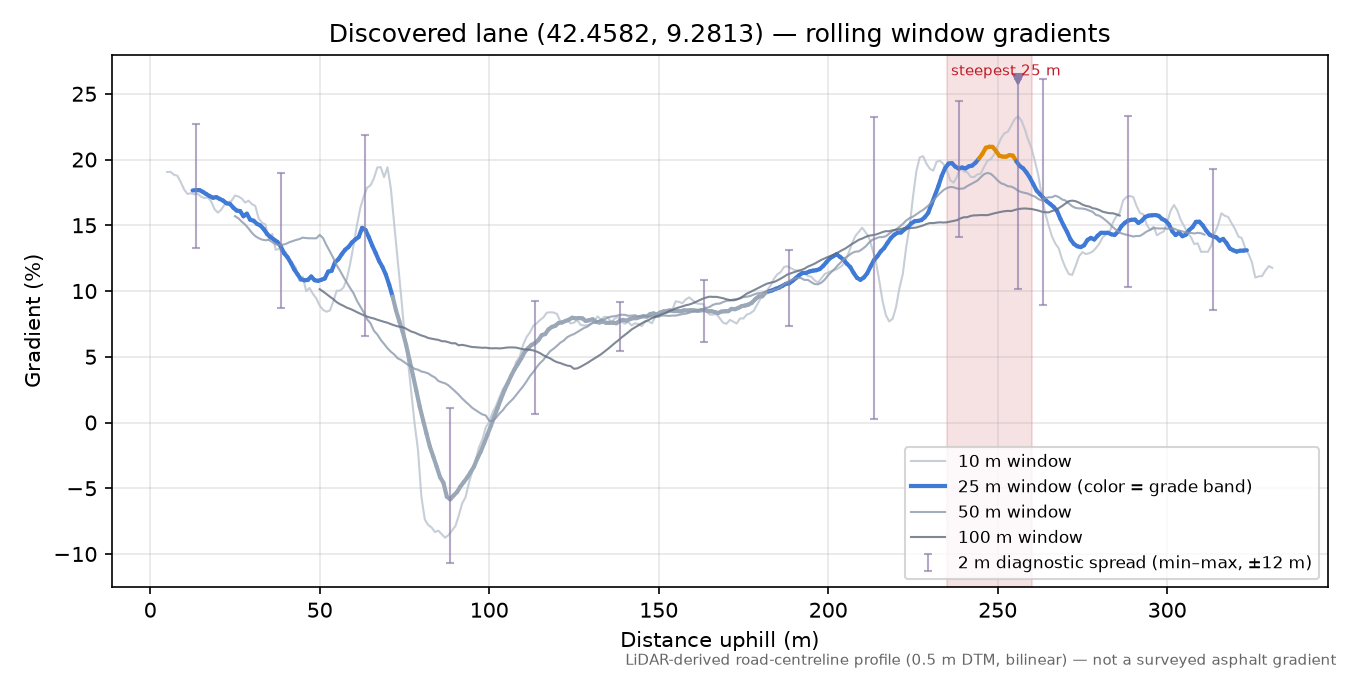 Discovered lane (42.4582, 9.2813) rolling gradient profile