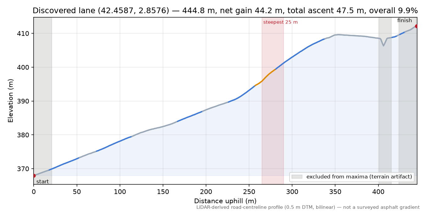 Discovered lane (42.4587, 2.8576) elevation profile