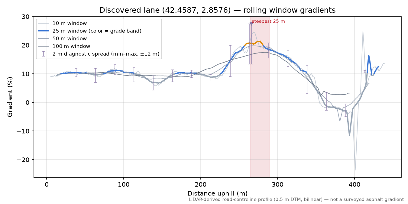 Discovered lane (42.4587, 2.8576) rolling gradient profile