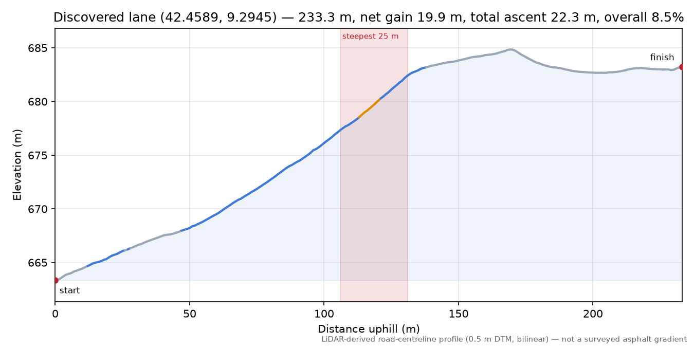 Discovered lane (42.4589, 9.2945) elevation profile