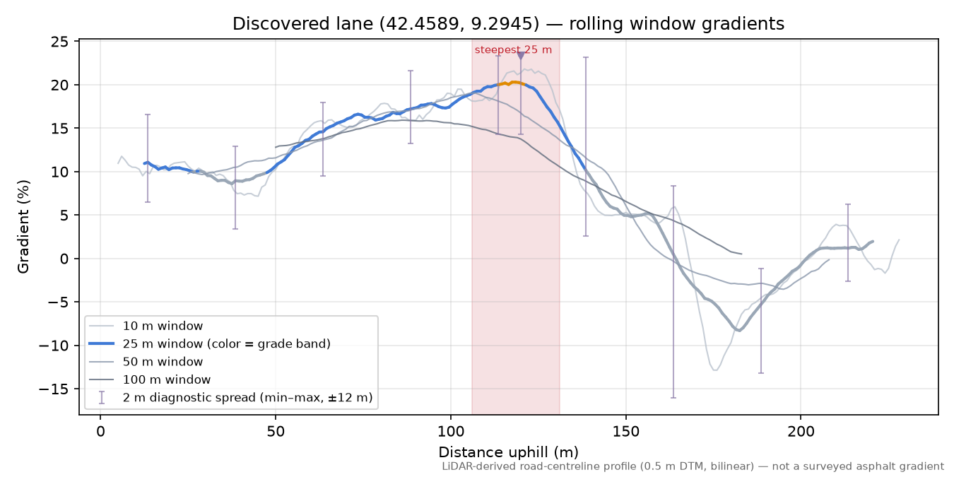 Discovered lane (42.4589, 9.2945) rolling gradient profile