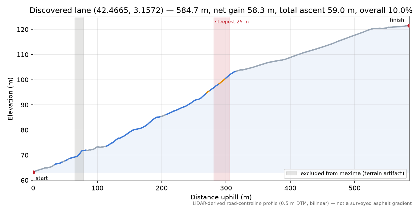 Discovered lane (42.4665, 3.1572) elevation profile