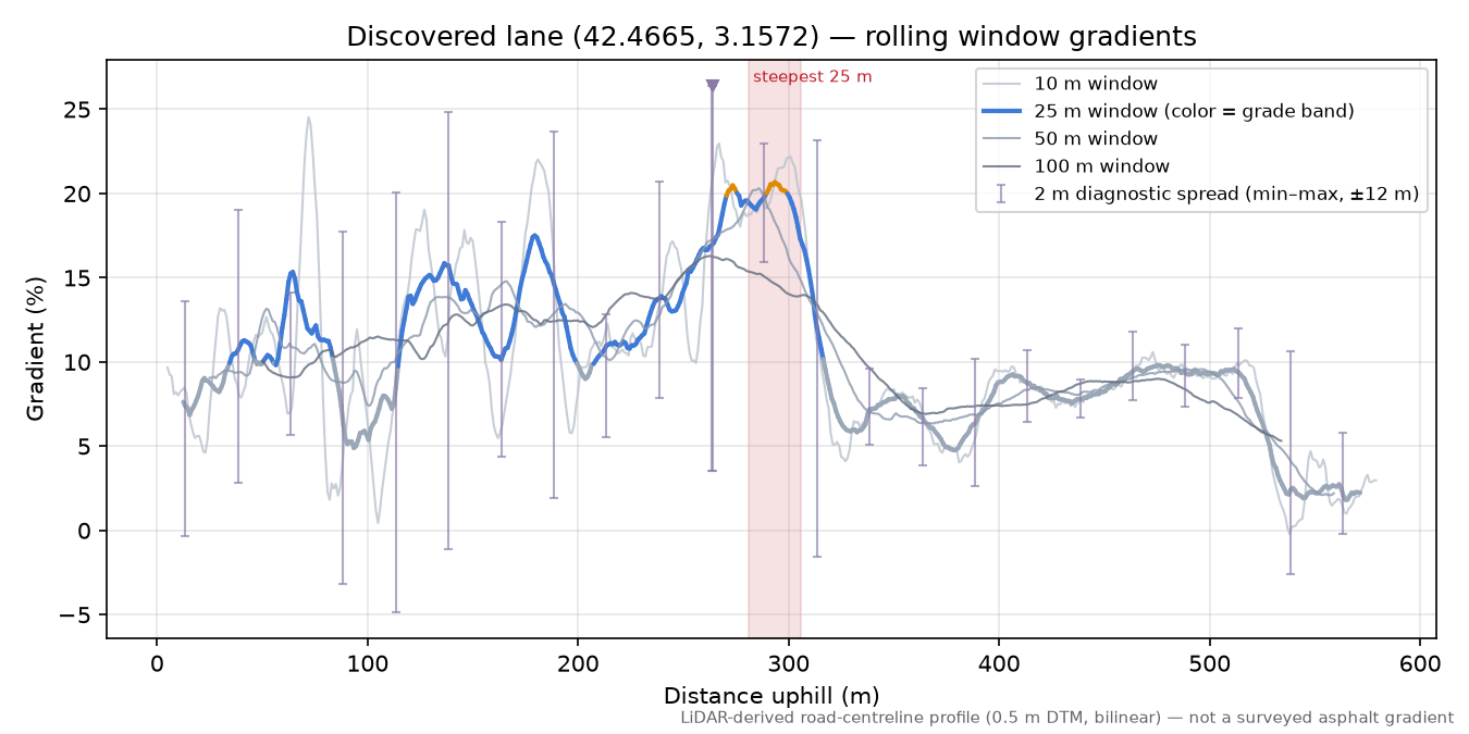 Discovered lane (42.4665, 3.1572) rolling gradient profile